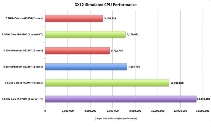 Быстрее ли DirectX 12 своего предшественника и насколько? Первые практические тесты