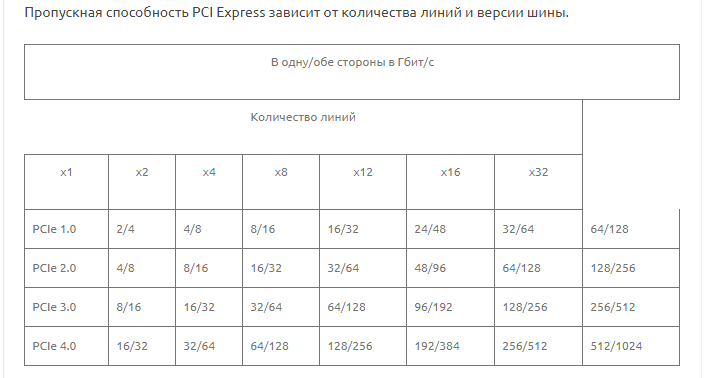 PCI Express. Что такое PCI Express