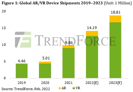 По прогнозу TrendForce, в этом году будет отгружено 14,19 млн гарнитур AR и VR
