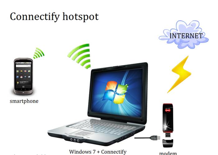 Программы для раздачи интернета по wifi с ноутбука