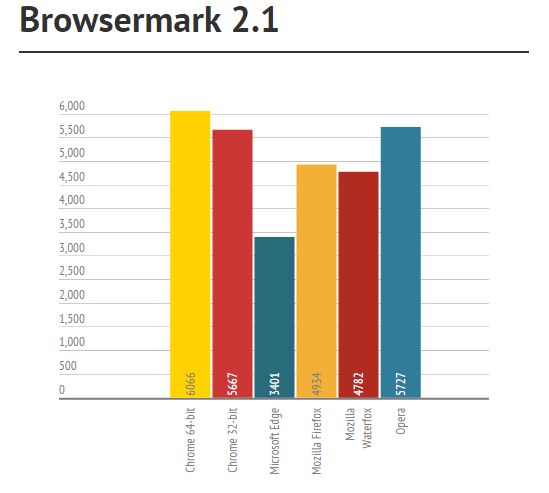 Самый быстрый браузер для Windows 10 (Chrome vs Firefox vs Edge vs Waterfox vs Opera)