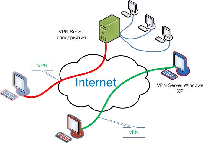 Создание и настройка VPN соединения для Windows