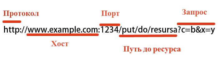 Структура и виды URL