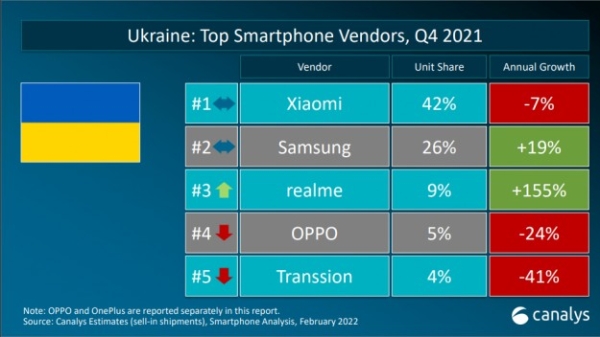 В рейтинге популярности смартфонов компания realme занимает 3 место в Украине в четвертом квартале 2021 года