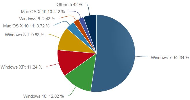 Windows 10 уже на 13% всех компьютеров